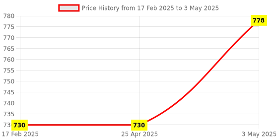industrybuying.com AS ONE Intermediate Measuring Pipette Large Hole, 5  ml , 1-8568-15 as one Price History Graph from 17 Feb 2025 to 3 May 2025