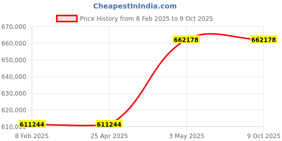 industrybuying.com AS ONE Inverted Microscope RD-50 Series Three Eyes Tpye 620×825×392 mm , RD-50T as one Price History Graph from 8 Feb 2025 to 8 Oct 2025