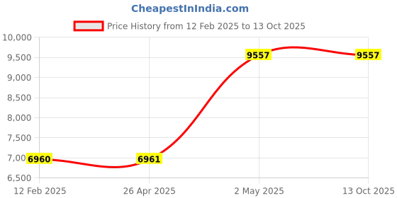 industrybuying.com AS ONE Ion Exchange Filter Anion 5-10 With Tap Water Anion 100%, 1-5736-03 as one Price History Graph from 12 Feb 2025 to 13 Oct 2025
