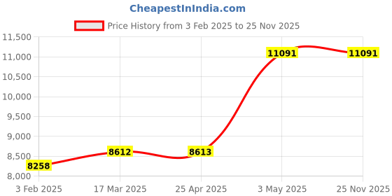 industrybuying.com AS ONE Iron Crucible 100 ml, 3-9480-04 as one Price History Graph from 3 Feb 2025 to 25 Nov 2025