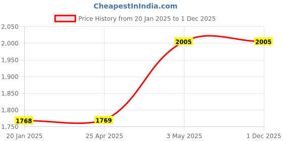 industrybuying.com AS ONE Iron, Unichrome Plating Cut Ring, 6-420-05 as one Price History Graph from 20 Jan 2025 to 30 Nov 2025