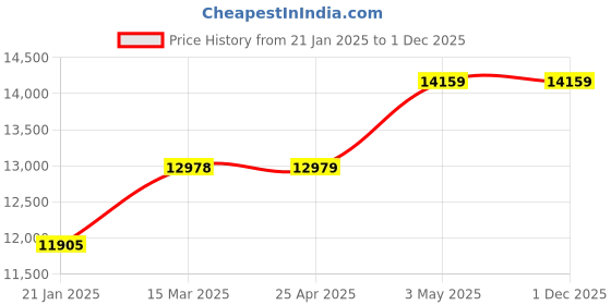 industrybuying.com AS ONE Iron Wire Divider Steel Chrome Plating, 61-38-17-1 (Set of 5 pcs) as one Price History Graph from 21 Jan 2025 to 30 Nov 2025