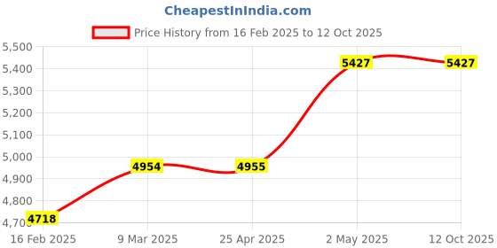 industrybuying.com AS ONE Jersey Pants For Unisex 3L Size Polyester & Cotton Saxe Blue, 8-9963-06 as one Price History Graph from 16 Feb 2025 to 12 Oct 2025