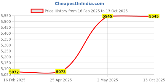 industrybuying.com AS ONE Jersey Pants For Unisex L Size Polyester & Cotton Gray, 8-9962-04 as one Price History Graph from 16 Feb 2025 to 13 Oct 2025