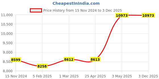 industrybuying.com AS ONE Jimroth Cooler Borosilicate glass-1, COD200-1525 as one Price History Graph from 15 Nov 2024 to 2 Dec 2025