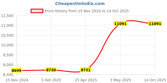 industrybuying.com AS ONE Jimroth Cooler Borosilicate glass-1, COD200-2440 as one Price History Graph from 15 Nov 2024 to 13 Oct 2025