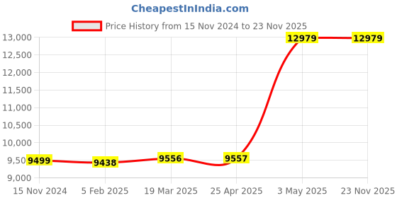 industrybuying.com AS ONE Jimroth Cooler Borosilicate glass-1, COD300-1525 as one Price History Graph from 15 Nov 2024 to 22 Nov 2025