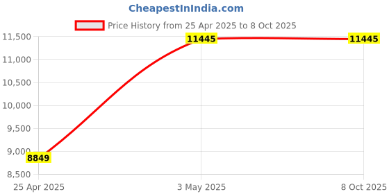industrybuying.com AS ONE Jimroth Cooler Borosilicate glass-1, COD300-1938 as one Price History Graph from 25 Apr 2025 to 8 Oct 2025