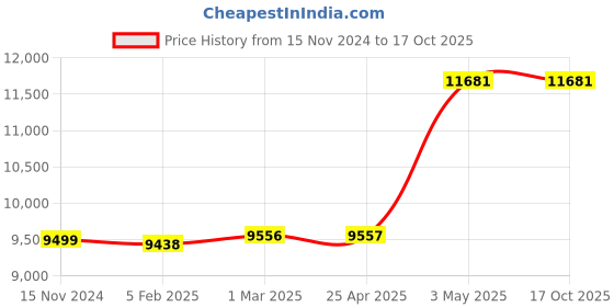 industrybuying.com AS ONE Jimroth Cooler Borosilicate glass-1, COD300-2440 as one Price History Graph from 15 Nov 2024 to 17 Oct 2025