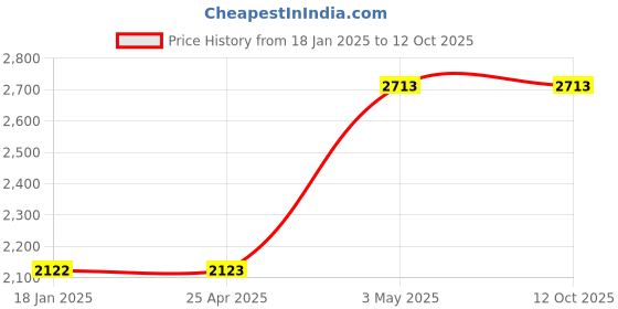 industrybuying.com AS ONE JIS Standards Double-Ended Wrench 14x17 mm, 3-8909-08 as one Price History Graph from 18 Jan 2025 to 12 Oct 2025