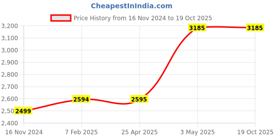 industrybuying.com AS ONE JIS Standards Nipper, EBN-125 as one Price History Graph from 16 Nov 2024 to 18 Oct 2025