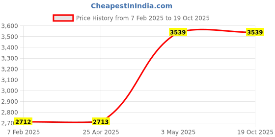 industrybuying.com AS ONE JIS Standards Pliers, EBP-175 as one Price History Graph from 7 Feb 2025 to 17 Oct 2025