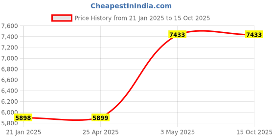 industrybuying.com AS ONE Joint, 2-735-04 as one Price History Graph from 21 Jan 2025 to 15 Oct 2025