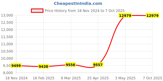 industrybuying.com AS ONE JUSTOR 1100 Option, 100～1000 μL, 2-379-07 as one Price History Graph from 18 Nov 2024 to 7 Oct 2025