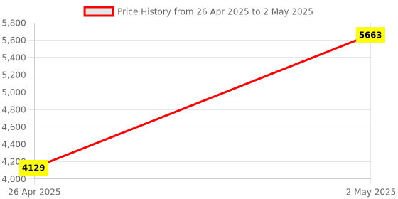 industrybuying.com AS ONE K Heat Conversion Cable Rack Option for 12CH Data Logger for ADL12 as one Price History Graph from 26 Apr 2025 to 2 May 2025