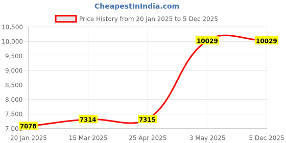 industrybuying.com AS ONE K Thermocouple 1 m Overall Length, 1-2511-03 as one Price History Graph from 20 Jan 2025 to 4 Dec 2025