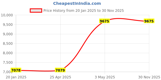 industrybuying.com AS ONE K Thermocouple 1 m Overall Length, 1-2511-04 as one Price History Graph from 20 Jan 2025 to 30 Nov 2025