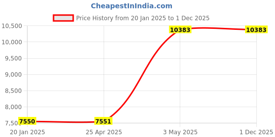 industrybuying.com AS ONE K Thermocouple 1 m Overall Length, 1-2511-05 as one Price History Graph from 20 Jan 2025 to 1 Dec 2025