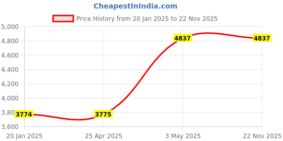 industrybuying.com AS ONE K Thermocouple 2 m Wire Length, 3-1668-03 as one Price History Graph from 20 Jan 2025 to 22 Nov 2025