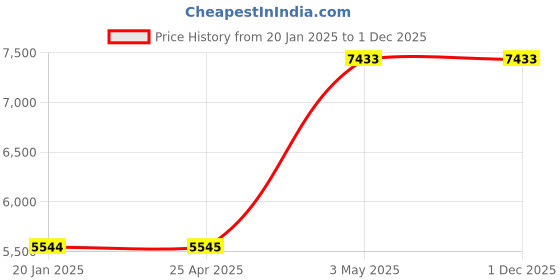 industrybuying.com AS ONE K Thermocouple 2 m Wire Length, 3-1671-02 as one Price History Graph from 20 Jan 2025 to 30 Nov 2025