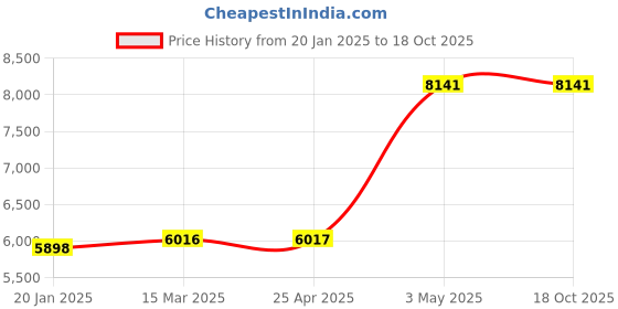 industrybuying.com AS ONE K Thermocouple 2 m Wire Length, 3-1671-03 as one Price History Graph from 20 Jan 2025 to 18 Oct 2025