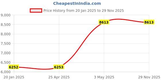 industrybuying.com AS ONE K Thermocouple 2 m Wire Length, 3-1671-04 as one Price History Graph from 20 Jan 2025 to 29 Nov 2025