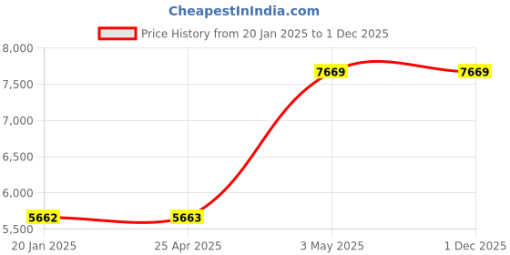 industrybuying.com AS ONE K Thermocouple 2 m Wire Length, 3-1672-05 as one Price History Graph from 20 Jan 2025 to 1 Dec 2025