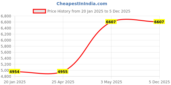 industrybuying.com AS ONE K Thermocouple 2 m Wire Length, 3-1673-04 as one Price History Graph from 20 Jan 2025 to 5 Dec 2025