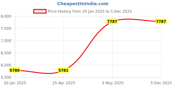 industrybuying.com AS ONE K Thermocouple 2 m Wire Length, 3-1673-05 as one Price History Graph from 20 Jan 2025 to 5 Dec 2025