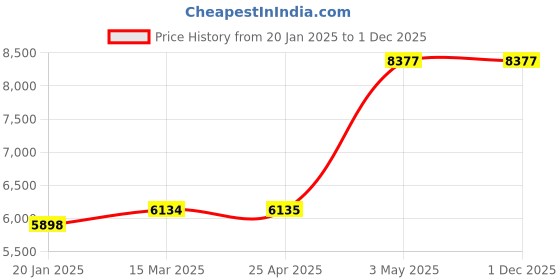 industrybuying.com AS ONE K Thermocouple 2 m Wire Length, 3-1674-02 as one Price History Graph from 20 Jan 2025 to 30 Nov 2025