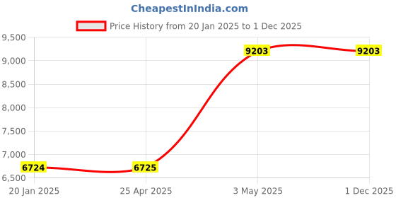 industrybuying.com AS ONE K Thermocouple 2 m Wire Length, 3-1674-05 as one Price History Graph from 20 Jan 2025 to 1 Dec 2025