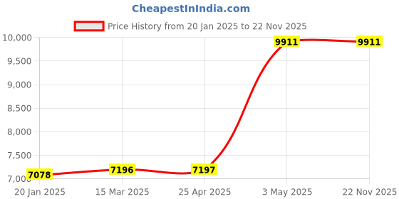 industrybuying.com AS ONE K Thermocouple 2 m Wire Length, 3-1675-03 as one Price History Graph from 20 Jan 2025 to 22 Nov 2025