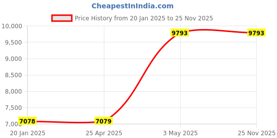 industrybuying.com AS ONE K Thermocouple 2 m Wire Length, 3-1675-04 as one Price History Graph from 20 Jan 2025 to 24 Nov 2025