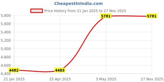 industrybuying.com AS ONE K Thermocouple M3Y Terminal Type KTO-23 Series, 3-8927-05 as one Price History Graph from 21 Jan 2025 to 27 Nov 2025