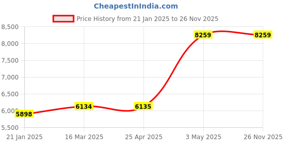 industrybuying.com AS ONE K Thermocouple M3Y Terminal Type KTO-80 Series, 3-8924-04 as one Price History Graph from 21 Jan 2025 to 25 Nov 2025