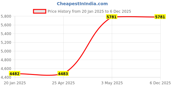 industrybuying.com AS ONE K Thermocouple Sheath Diameter 1x300 mm 2 m Length, 3-1560-05 as one Price History Graph from 20 Jan 2025 to 5 Dec 2025