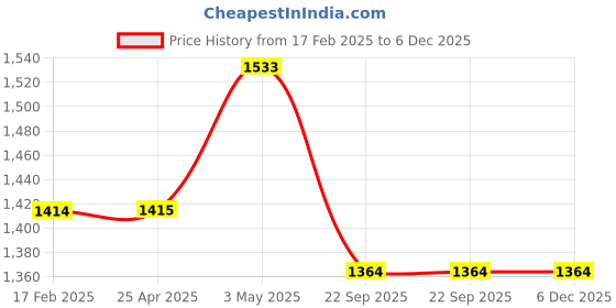 industrybuying.com AS ONE Kevlar Fibre and Cotton Heat Resistant Kevlar Gloves Yellow Color, 24 cm Size, KG-165S (Pack of 1 Pair) as one Price History Graph from 17 Feb 2025 to 5 Dec 2025