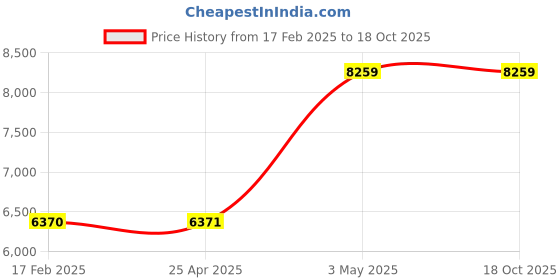 industrybuying.com AS ONE Kevlar Fibre Heat Resistant Kevlar Gloves Yellow Color, M Size, KA-13 (Pack of 1 Pair) as one Price History Graph from 17 Feb 2025 to 18 Oct 2025