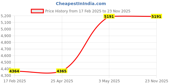 industrybuying.com AS ONE Kevlar Fibre Safety Kevlar Gloves Yellow Color, L Size, CR-1002 (Pack of 1 Pair) as one Price History Graph from 17 Feb 2025 to 23 Nov 2025