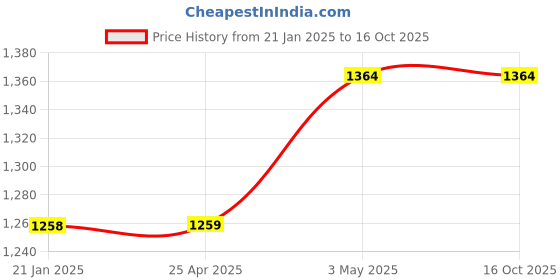 industrybuying.com AS ONE Kevlar Wrist Guard Cut Resistant and Heat Resistance, 6-914-03 as one Price History Graph from 21 Jan 2025 to 16 Oct 2025