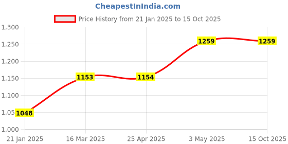 industrybuying.com AS ONE Kevlar Wrist Guard Cut Resistant and Heat Resistance, 6-914-04 as one Price History Graph from 21 Jan 2025 to 14 Oct 2025