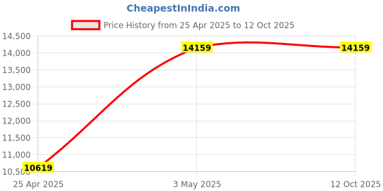industrybuying.com As One Kimtowel Holder KT Series, 3-643-02 as one Price History Graph from 25 Apr 2025 to 11 Oct 2025