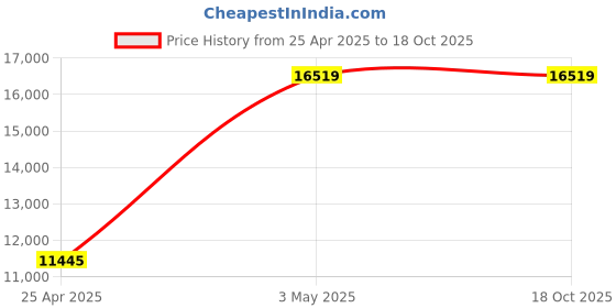 industrybuying.com As One Kimtowel Holder KT Series, 3-643-03 as one Price History Graph from 25 Apr 2025 to 18 Oct 2025