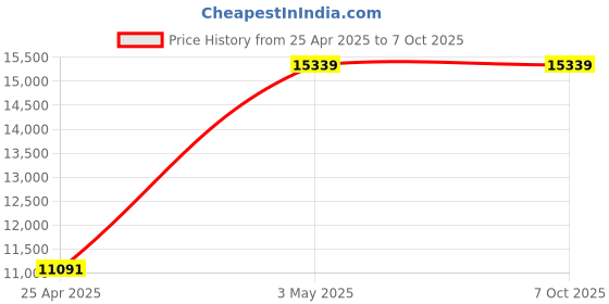 industrybuying.com As One Kimtowel Wiper Dispenser KT Series, 2-7851-02 as one Price History Graph from 25 Apr 2025 to 7 Oct 2025