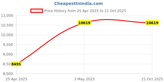 industrybuying.com As One Kimwipe Single Holder KMAG Series, 5-5719-03 as one Price History Graph from 25 Apr 2025 to 21 Oct 2025