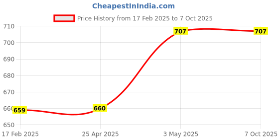 industrybuying.com AS ONE Komagome Pipette (LDPE), 10  ml , 1-8576-05 as one Price History Graph from 17 Feb 2025 to 7 Oct 2025