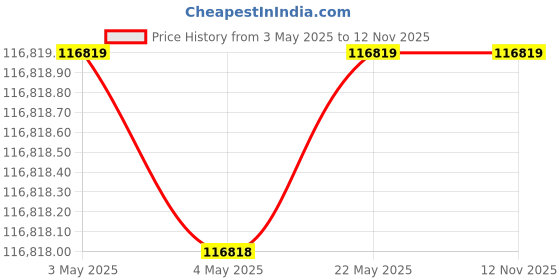 industrybuying.com AS ONE Lab Bench, 1-7631-03 as one Price History Graph from 3 May 2025 to 12 Nov 2025