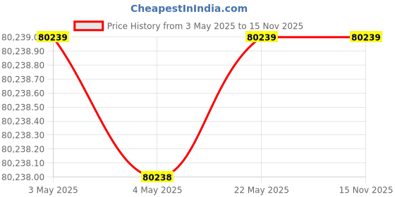 industrybuying.com AS ONE Lab Bench, 3-5668-04 as one Price History Graph from 3 May 2025 to 15 Nov 2025