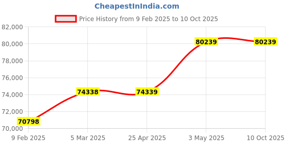 industrybuying.com AS ONE Lab Hammer for Clean Room, Ohh-TM as one Price History Graph from 9 Feb 2025 to 10 Oct 2025