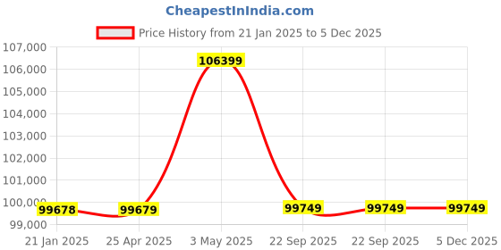 industrybuying.com AS ONE Lab Hood, LF-600P as one Price History Graph from 21 Jan 2025 to 5 Dec 2025